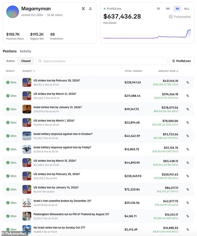 Mysterious Betting Account Earns $637K on U.S. Strike Predictions, Sparks Insider Trading Accusations