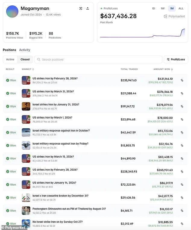 Mysterious Betting Account Earns $637K on U.S. Strike Predictions, Sparks Insider Trading Accusations