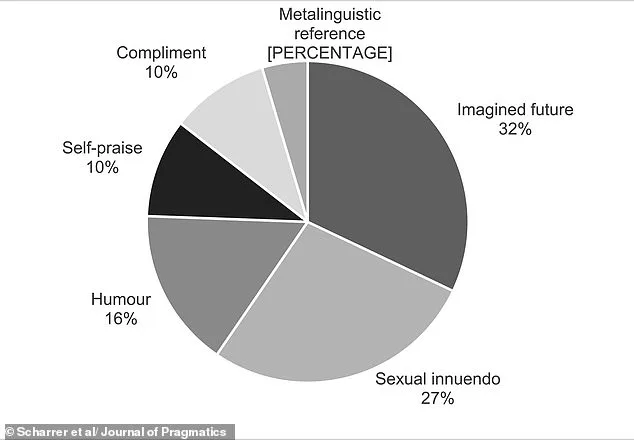 Scientists Identify Six Flirting Styles in Groundbreaking 'Love is Blind' Study