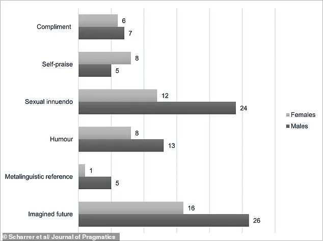 Scientists Identify Six Flirting Styles in Groundbreaking 'Love is Blind' Study