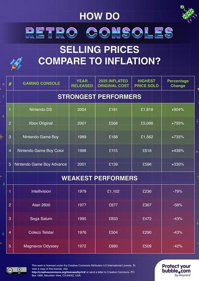From Dust to Gold: Retro Consoles Skyrocket in Value as Nostalgia Drives Collectors' Market