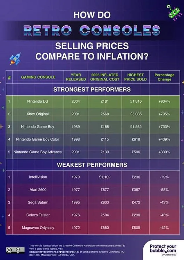 From Dust to Gold: Retro Consoles Skyrocket in Value as Nostalgia Drives Collectors' Market