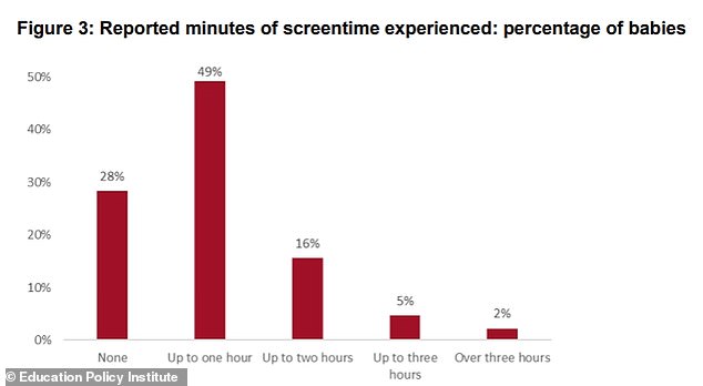 Alarming Screen Time Trends in Infants: Study Reveals 72% Exposed Daily with Development Concerns