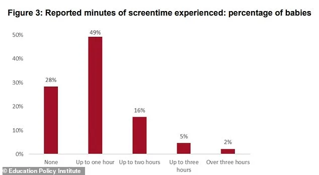 Alarming Screen Time Trends in Infants: Study Reveals 72% Exposed Daily with Development Concerns