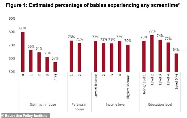 Alarming Screen Time Trends in Infants: Study Reveals 72% Exposed Daily with Development Concerns