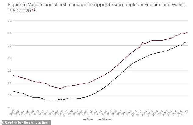 Controversial 'Baby Bust' Report Blames Immature Men for UK's Declining Birth Rates and 'Missing Babies