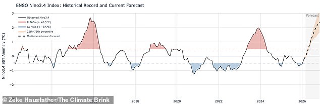 Super El Niño Could Emerge This Summer, Warning of Unprecedented Global Heating
