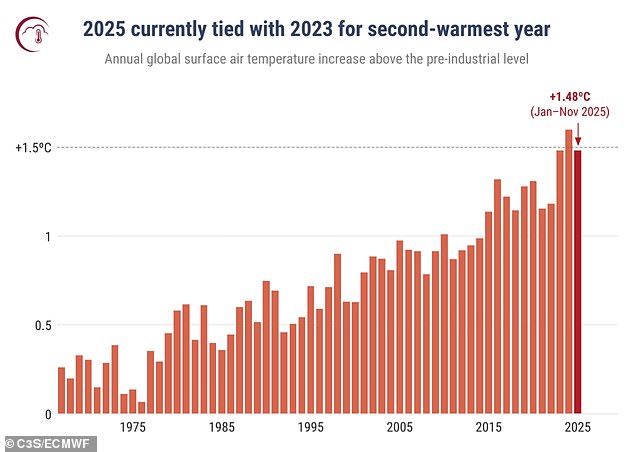 Super El Niño Could Emerge This Summer, Warning of Unprecedented Global Heating