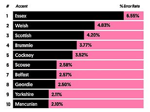 Harvard Study Reveals Foreign Accent Bias Limits Career Opportunities Through Online Engagement Penalties