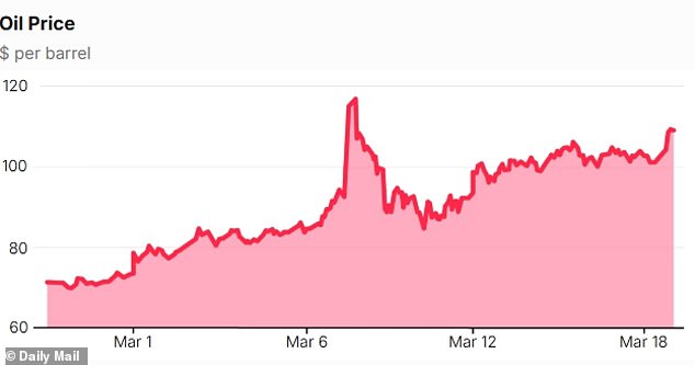 Missiles Strike Qatar, Iran Threatens Energy War as Oil Prices Surge