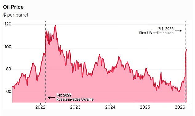 Missiles Strike Qatar, Iran Threatens Energy War as Oil Prices Surge