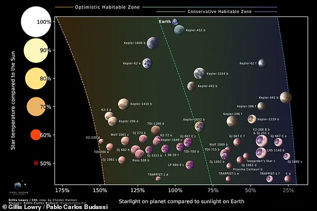 Scientists from the Carl Sagan Institute at Cornell University Identify 45 Earth-Like Exoplanets in Habitable Zones