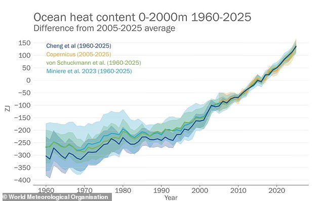 WMO Report: Record-Breaking Heat and Alarming Climate Trends Signal Deepening Crisis