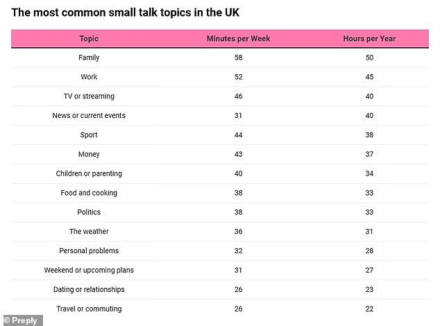 Brits Master Small Talk: 9 Hours Weekly on Chit-Chat, Study Finds