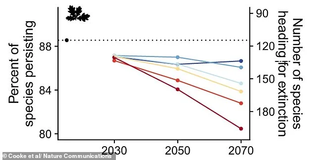 Race Against Time: Britain's Wildlife on the Brink of Extinction as Climate and Land Use Threaten Hundreds of Species