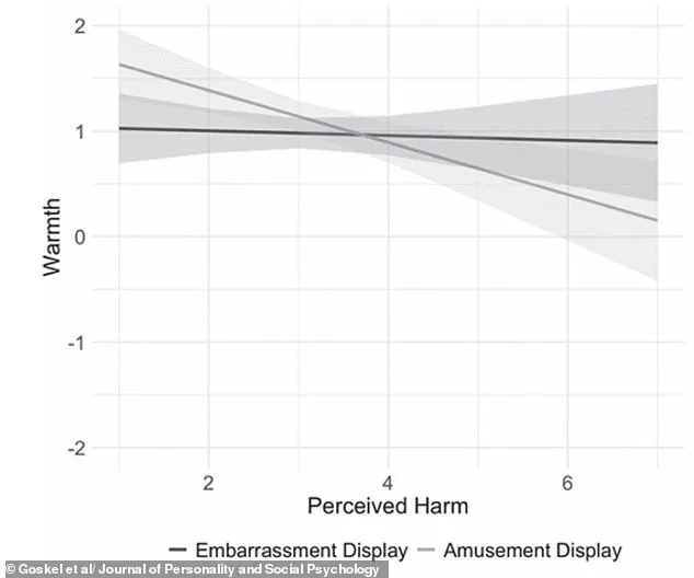 Laughing at Mistakes Makes You More Popular, Cornell Study Finds