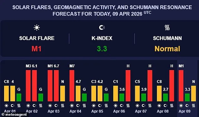 Mysterious Surge in Earth's 'Heartbeat' Sparks Global Concern as Schumann Resonance Reaches Unprecedented Levels, Linked to Human Health Effects