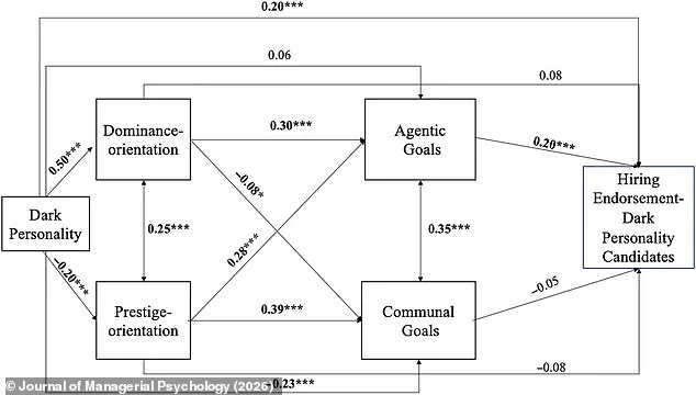 Managers Favor Manipulative Employees When Traits Align with Their Ambitions, Study Finds