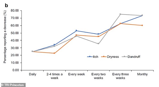 CDC omits hair washing frequency from new household hygiene guidance.