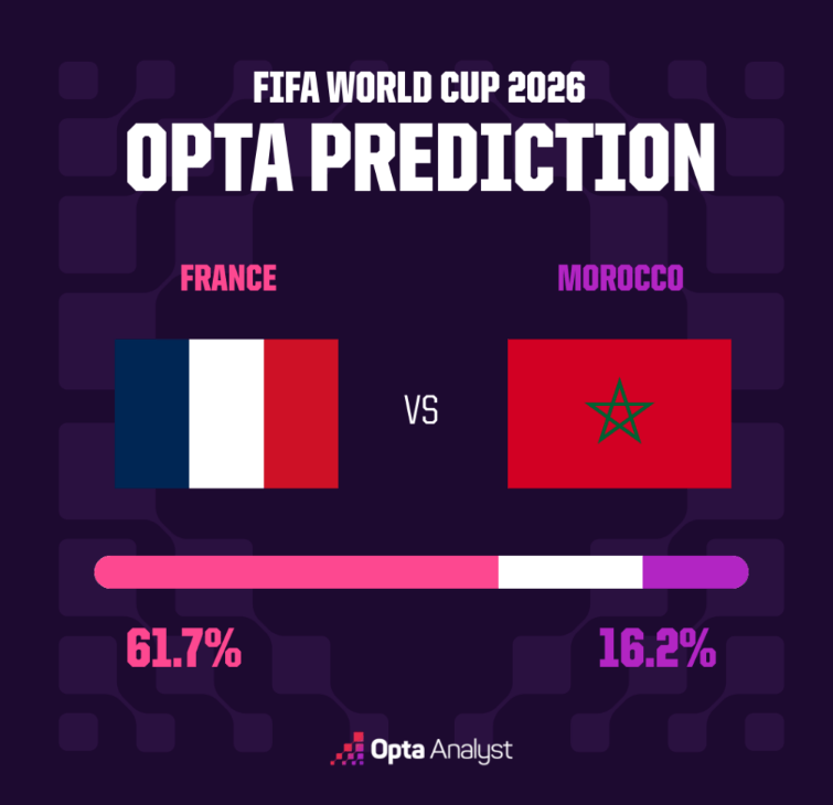 Opta Supercomputer Predicts France Victory Over Morocco In World Cup Quarterfinal.