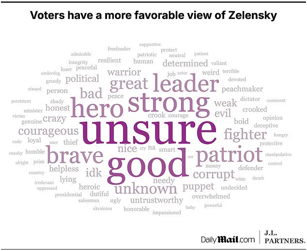 Americans' Strong Opinions on Zelensky and Putin