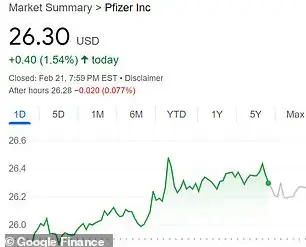 Stock Market Shift: Pfizer and Moderna Lead the Way in Response to Pandemic Insights