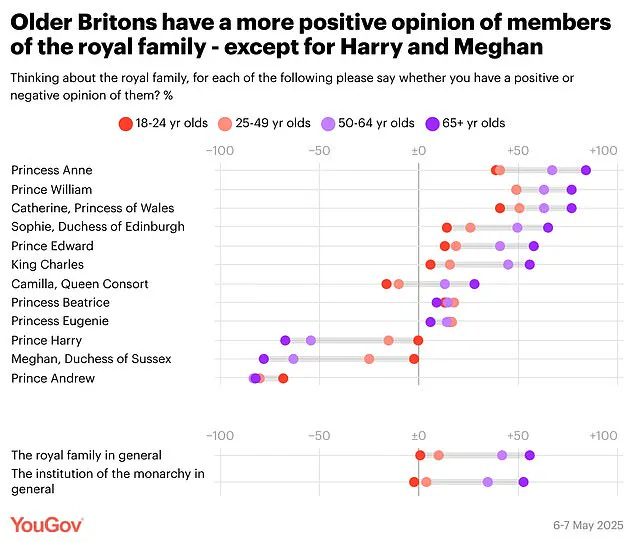 Meghan Markle's Favorability in Britain Plummets to Record Low as Public Backlash Mounts Over Alleged Betrayal of Royal Family