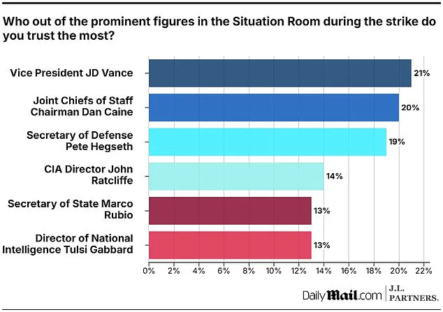 Poll Reveals Stark Divide in Public Trust of Trump's Advisers Involved in Iranian Nuclear Bombing Campaign